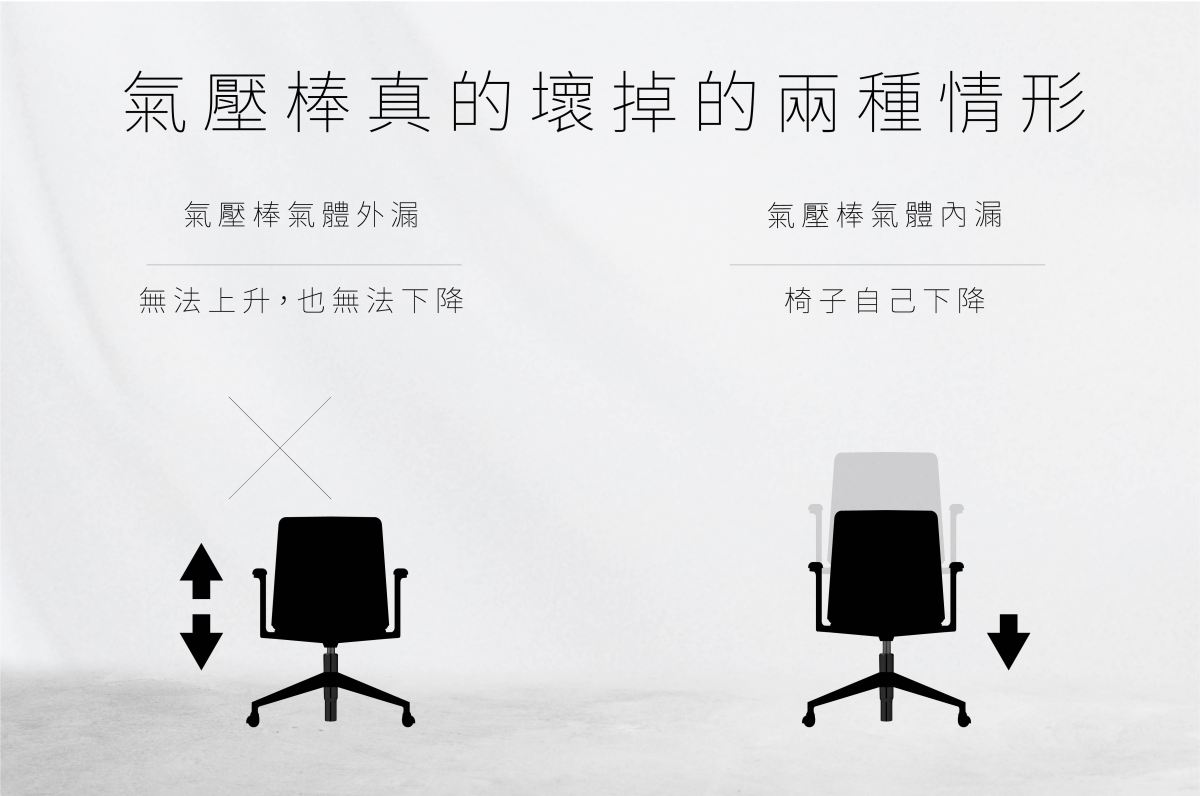 氣壓椅自己下降?常見兩種氣壓棒壞掉情況